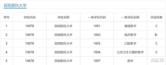 昆明医科大学: 哪一年成为博士学位授予单位, 毕业生都去哪了?