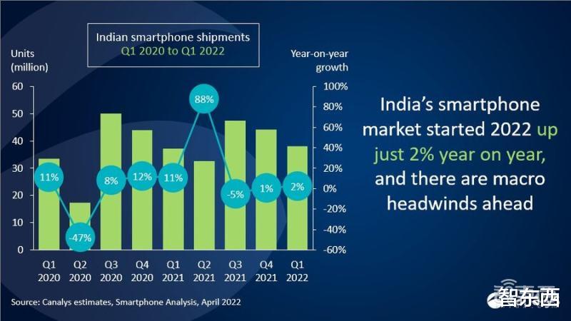 |疫情都打不垮的印度手机市场，到底为什么“蔫”了？