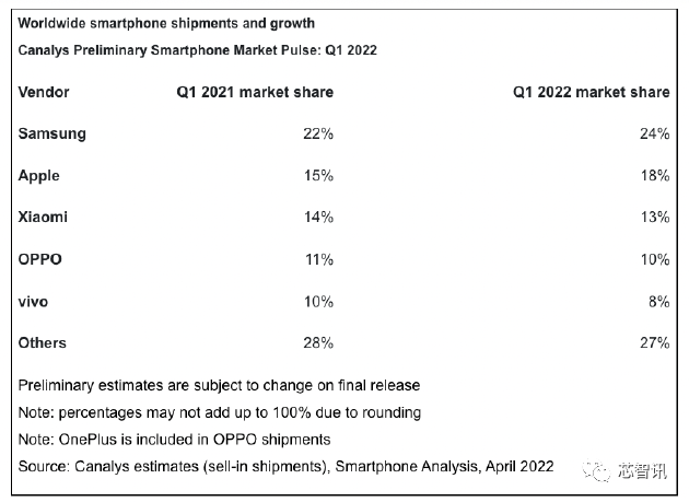 相机|2022Q1全球智能手机出货下滑11%:小米/OPPO/vivo市场份额均下跌
