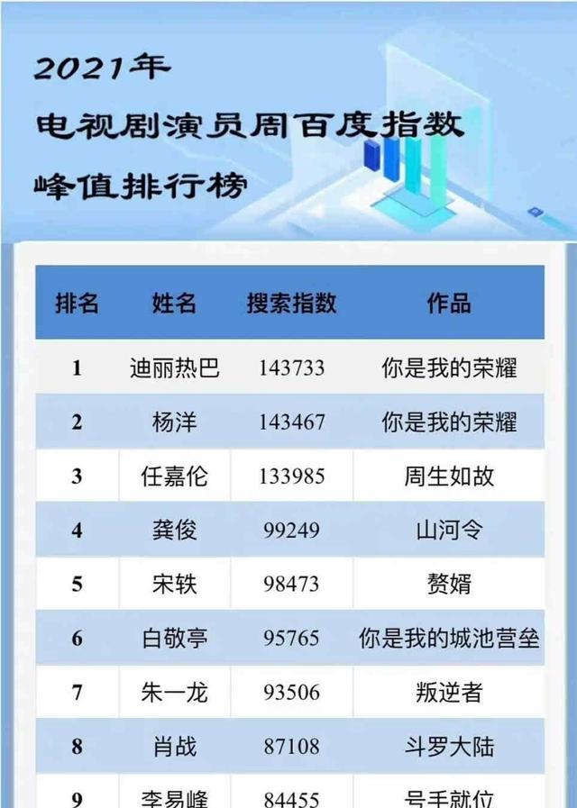 迪丽热巴|2021演员百度指数排行榜：杨洋和迪丽热巴，贾玲和张小斐分别登顶