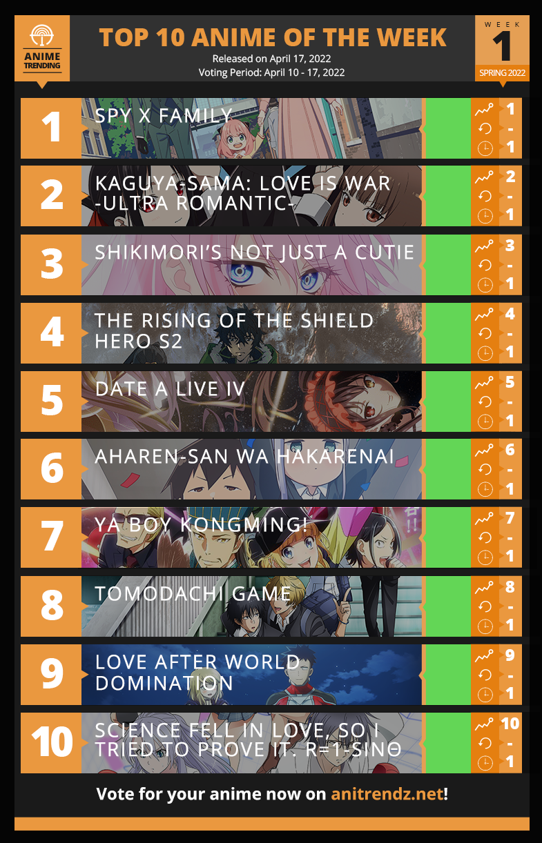 间谍过家家|四月新番榜单揭晓,恋爱番占了六部,《间谍过家家》排在第一