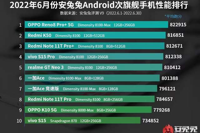 |安兔兔6月跑分榜单出炉：别光看分数，通过榜单了解如何选手机