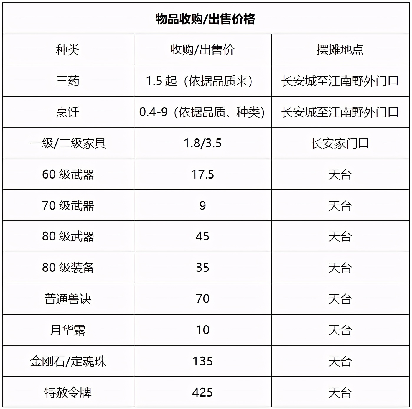 从上表可以看出,黄金台大部分收购都在天台机场完成,区内临时符价格
