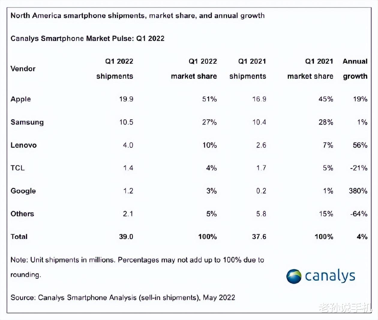 中国移动|北美Q1手机销量排行：联想只排第三，三星排名第二，谁是冠军？