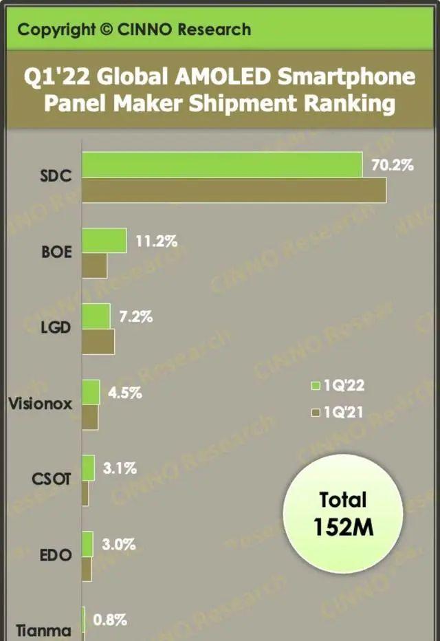 三星|顶级手机屏幕,大家可能都只会想到三星,但一场大洗牌即将到来