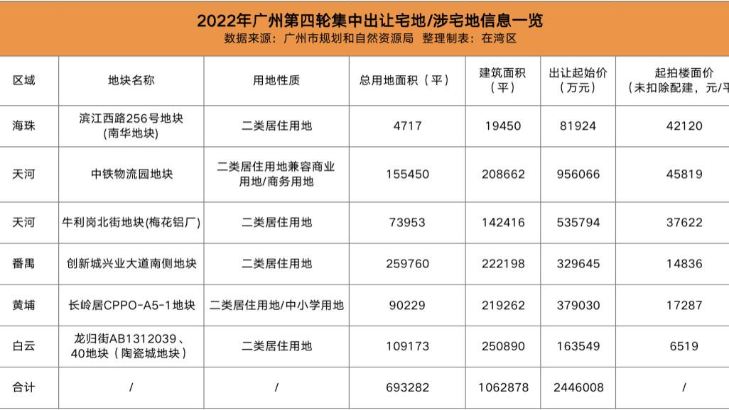 12月15日开抢！6块靓地全在主城区！楼面价TOP8提前预定？