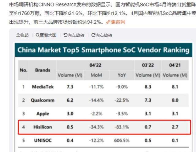 华为|打脸美国?被制裁2年多,华为4月份还能出货50万颗芯片