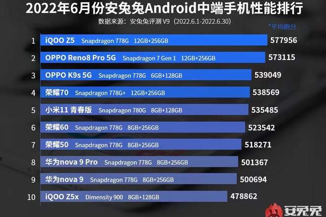 |安兔兔6月跑分榜单出炉：别光看分数，通过榜单了解如何选手机