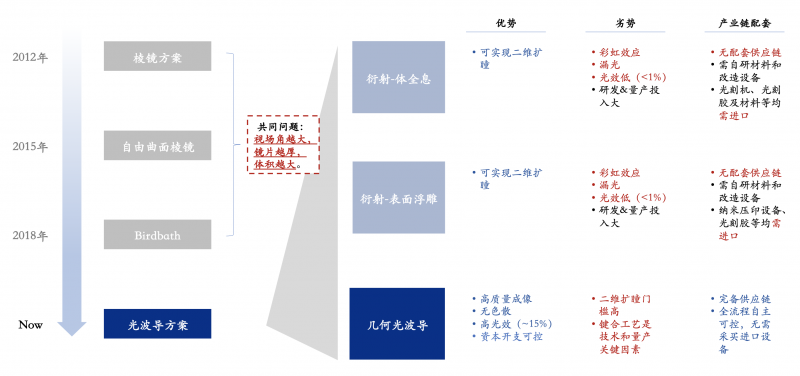 ar眼镜|助力消费级AR眼镜升级–极致轻亮的几何光波导显示方案