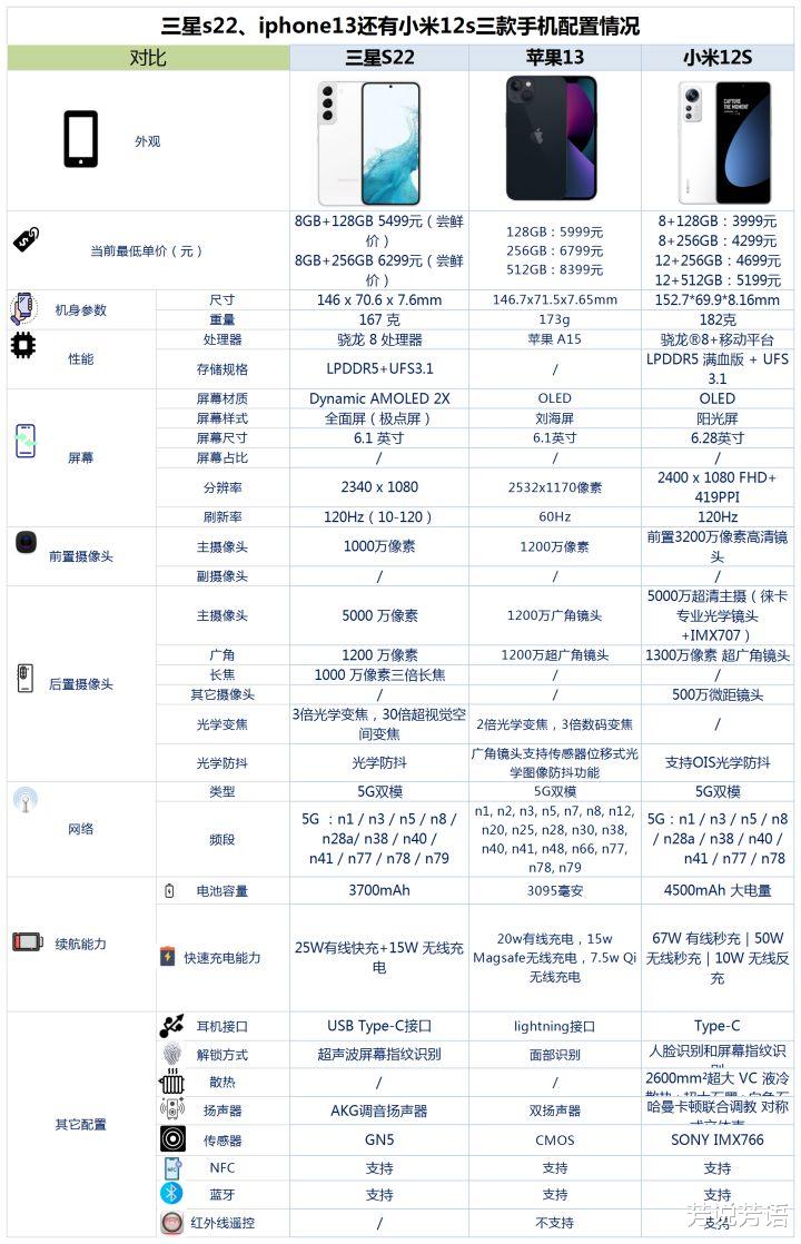 小米科技|三星s22、iphone13和小米12S之间咋选?