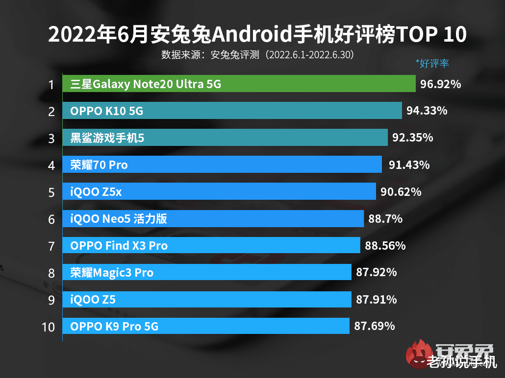 安兔兔|安兔兔6月好评榜：千元机、线下机、游戏机乱入，网友表示凌乱！