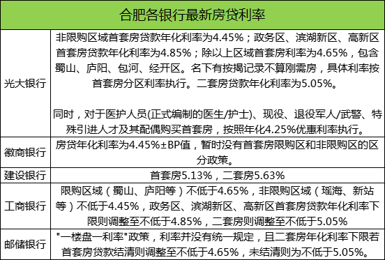 再无4.25%利率? 合肥18家银行房贷利率曝光! 接下来利率还会降吗