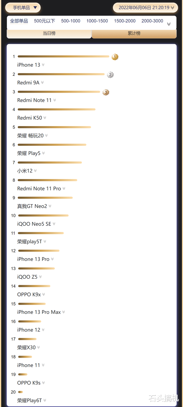 机器人|能抗衡苹果的国产旗舰机只有小米？京东累计榜只有小米12一款上榜