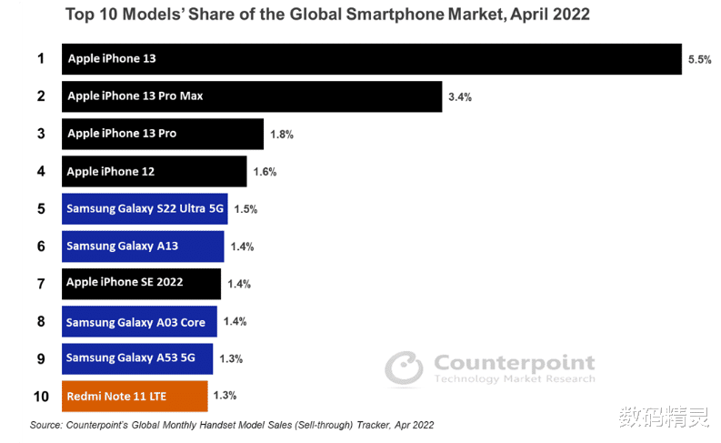 iphone13|iPhone 13：友商能不能给点压力，都赢麻了！