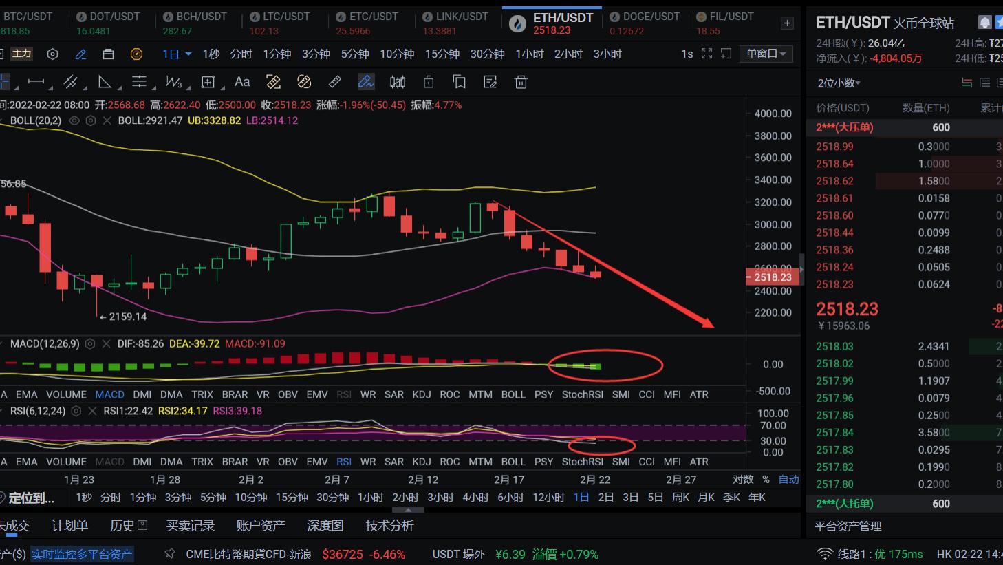 meta|以太下跌势不可挡