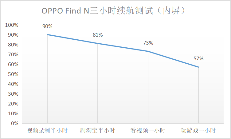 vr游戏|不到7K拿下Find N感觉如何?两个字:超值,实际体验比预期还好