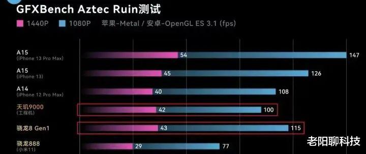 天玑9000|安卓最强芯天玑9000距苹果A15有多大差距?