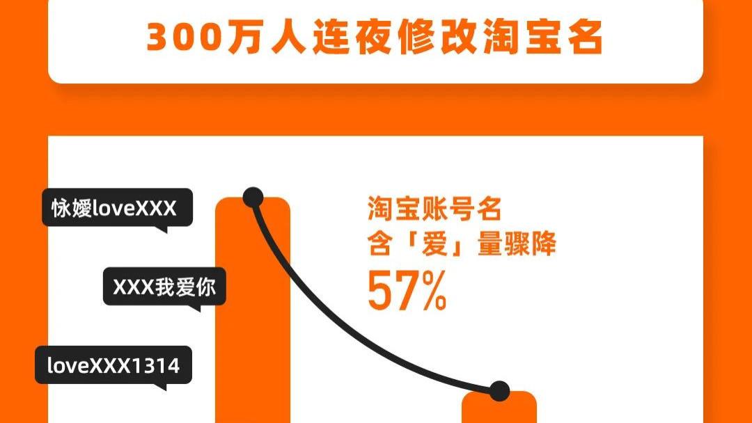 path|300万淘宝用户连夜改名，年轻时犯下的错终于有了重新做人的机会！