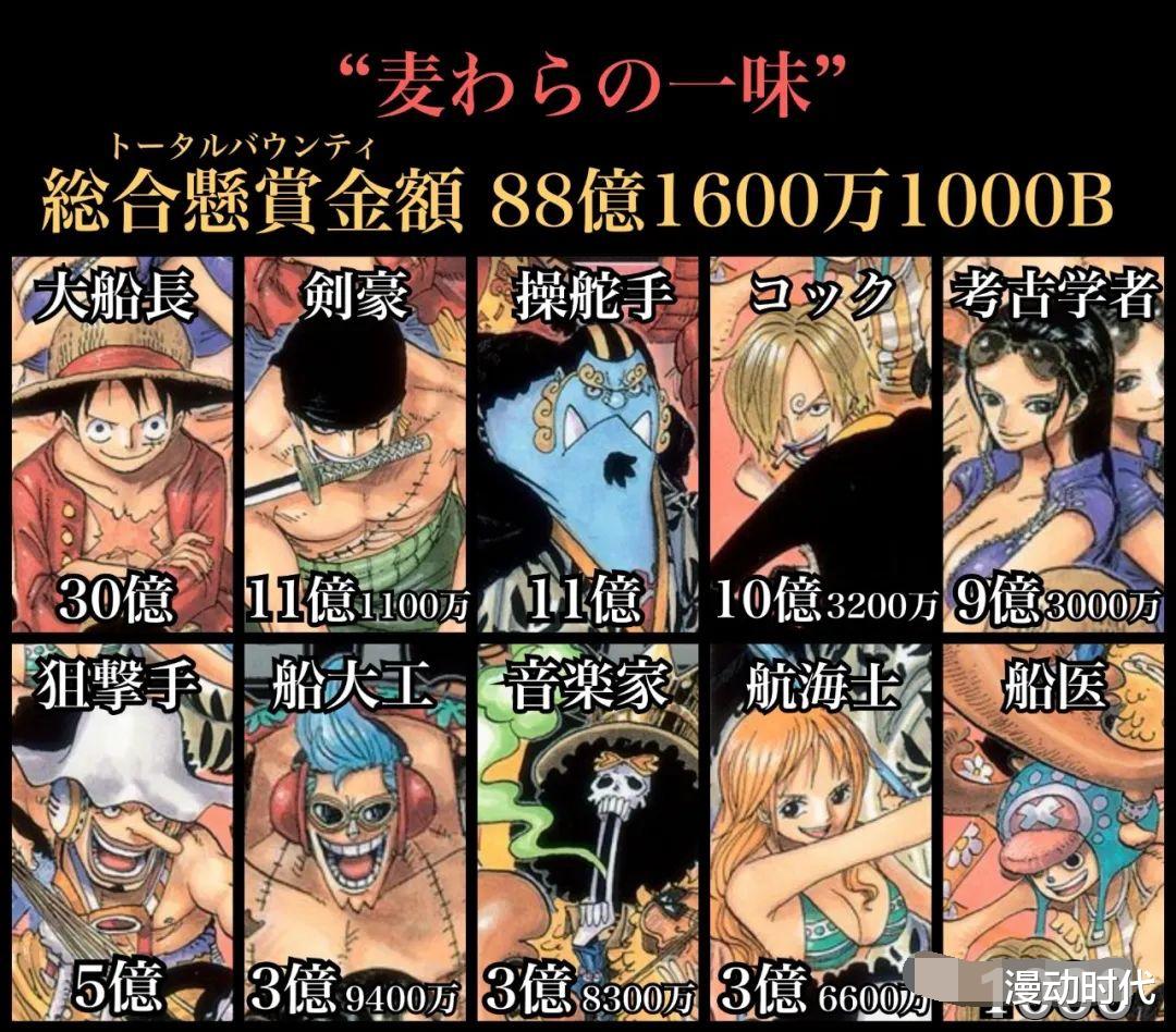 赏金|草帽团赏金出炉，总赏金88亿1600万1000B，谁的含金量最高？