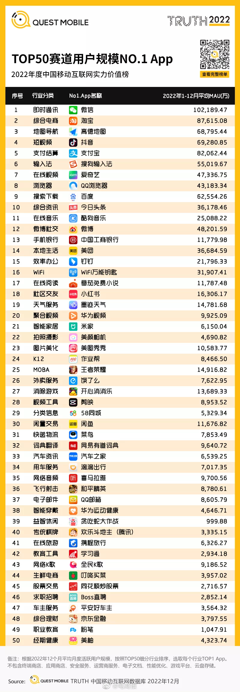2022年度中国移动互联网实力价值榜，微信稳坐第一，淘宝第二，抖音第四！企业流量