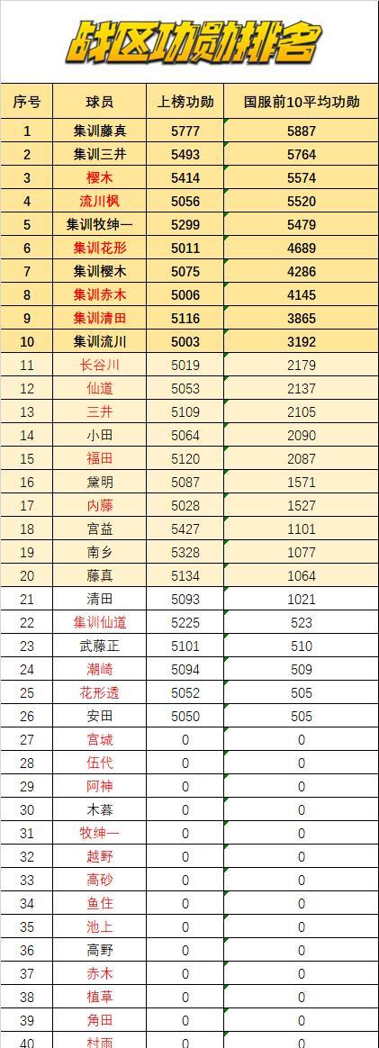 功勋|灌篮高手手游：S12赛季第一期球员节奏榜！猜猜第一会是谁呢？