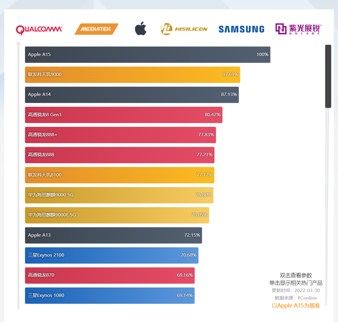 联发科|联发科今年是真的猛,天玑8100坐实一代神U,比高通牙膏厂良心