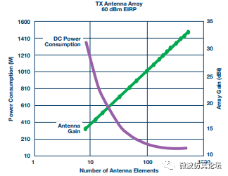 5G|深度分析: 帮你寻找5G毫米波天线的最优技术选择