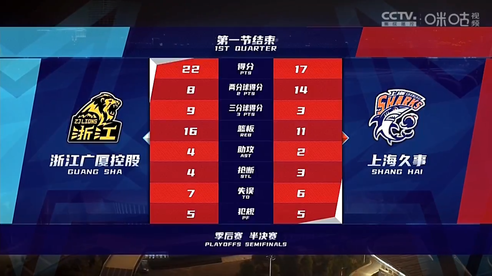 王哲林|最强半决赛：师徒之争，广厦队打出12比0，王哲林低迷