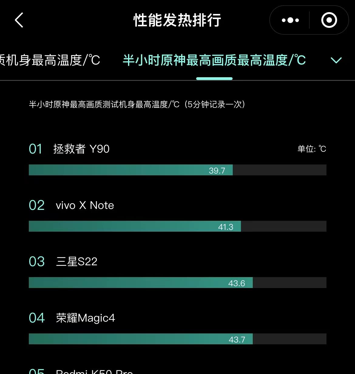 三星|截至2022年4月中旬，发热控制最好的5款手机，游戏党提前了解下