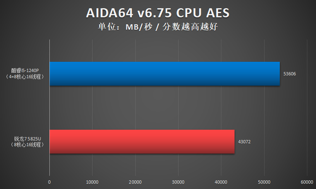 |i5-1240P对决R7 5825U，5千元内轻薄本12代酷睿异构强芯更卓越