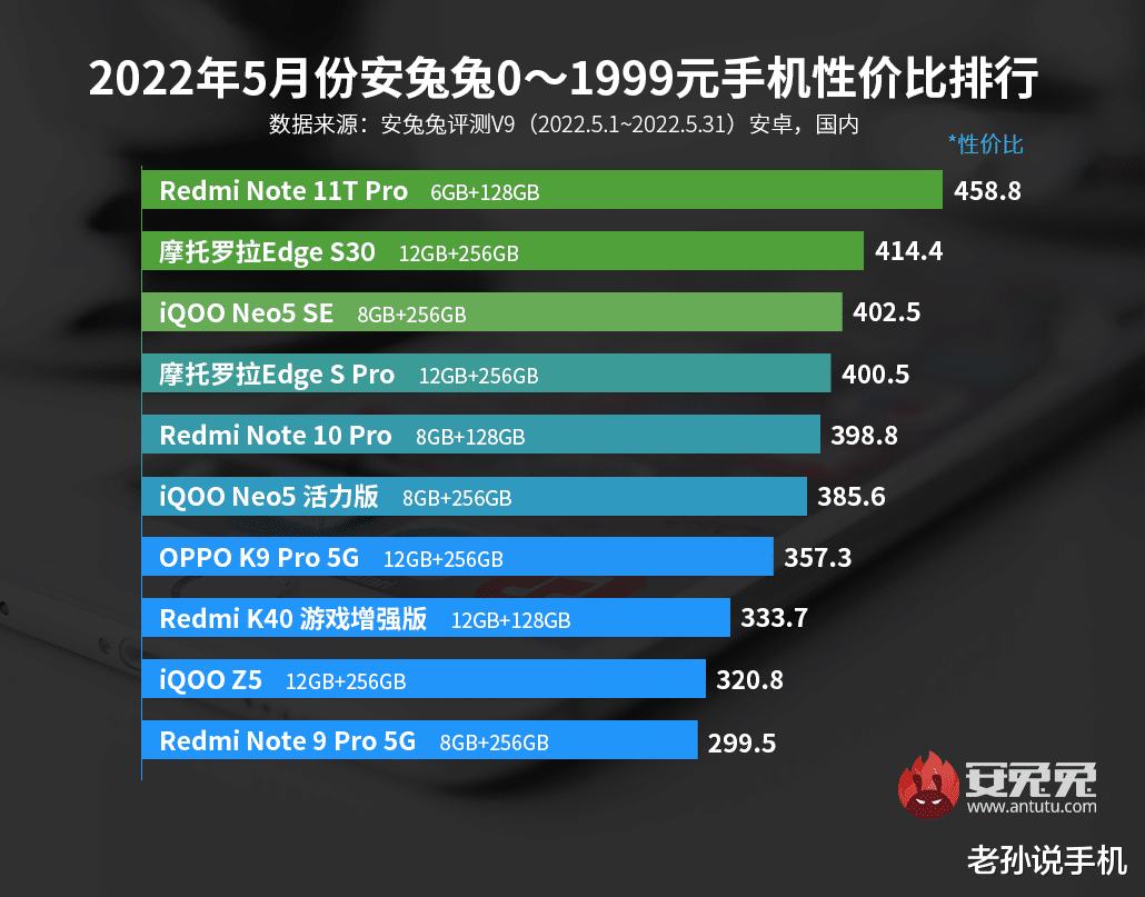 红米手机|618新机怎么选？安兔兔发布性价比排行榜，红米拿下双冠军！