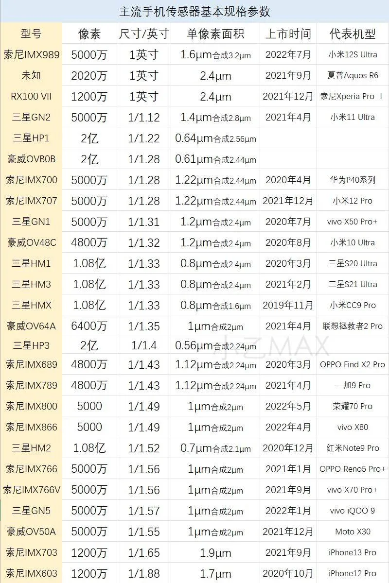 传感器|最新手机传感器规格出炉,前三均是一英寸大底