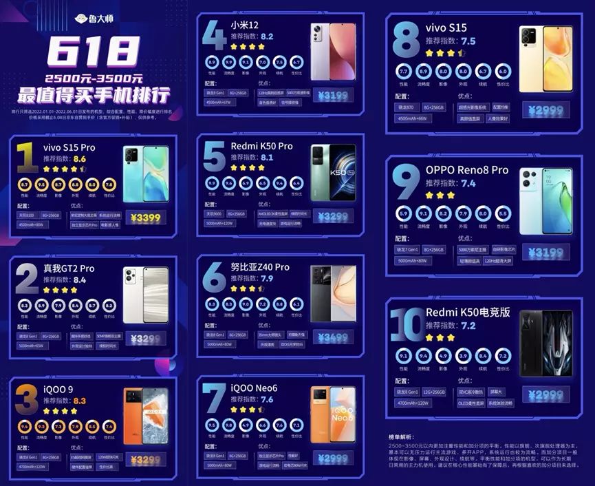 鲁大师|鲁大师618力荐手机，vivo S15 Pro第一，vivo S15第八