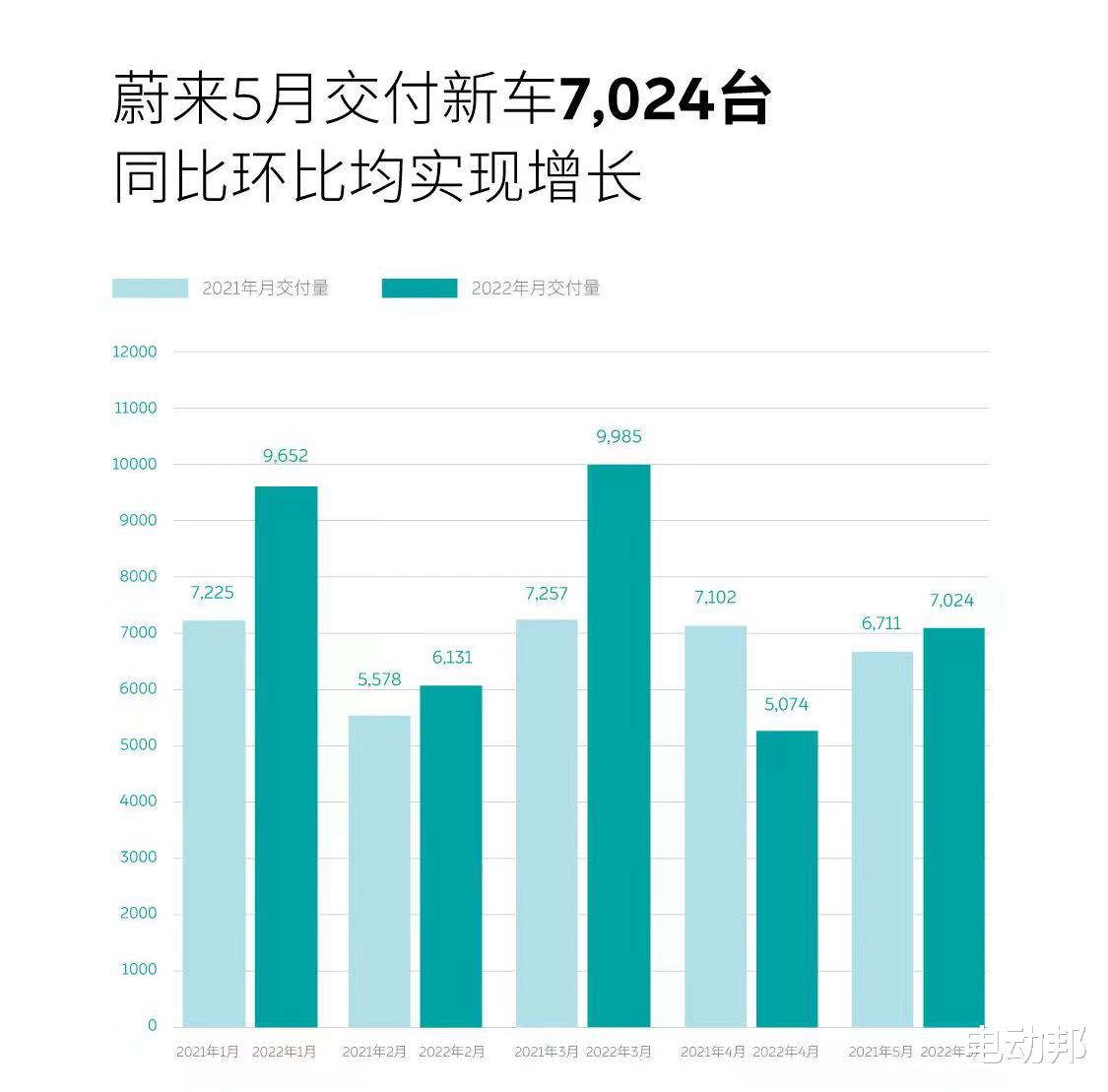 新势力5月交付量盘点，4家品牌交付破万，理想重回第一