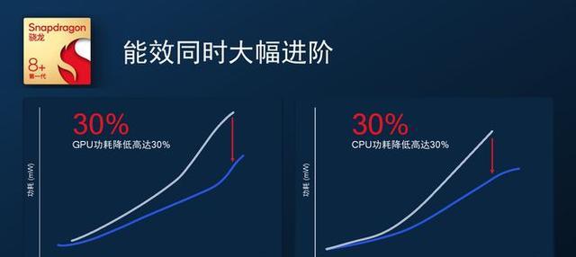高通骁龙|中高端两手一起抓，骁龙8+和骁龙7扩大高通安卓市场领先优势！