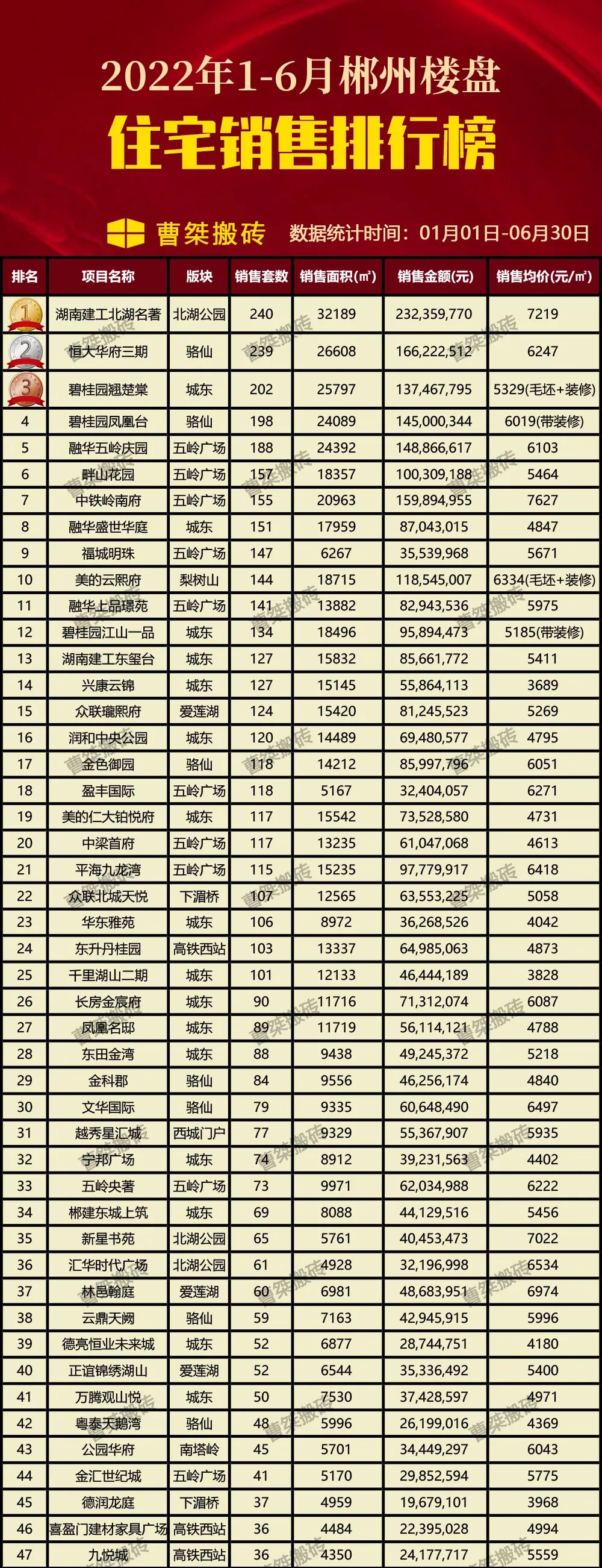 6924套! 45亿! 郴州楼盘上半年销售排行榜