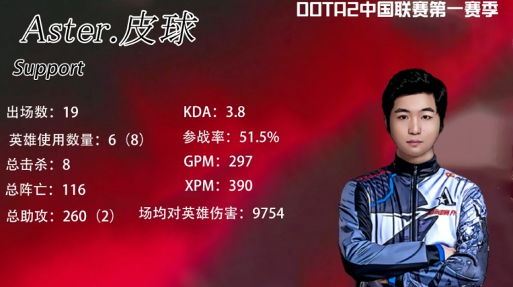 DOTA2中国S级联赛5号数据：y助攻最多xNova英雄池深