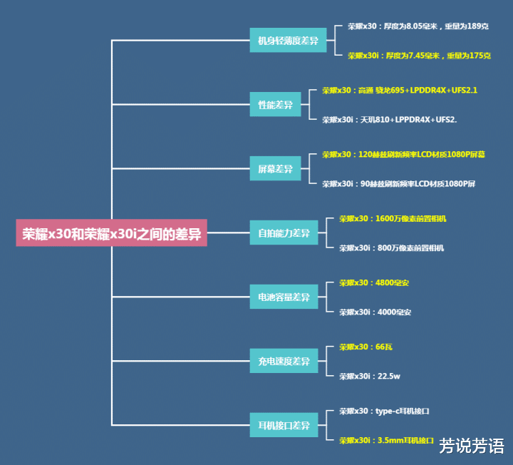 荣耀X30i|荣耀x30和荣耀x30i之间价格差别不大，买哪款更合适？