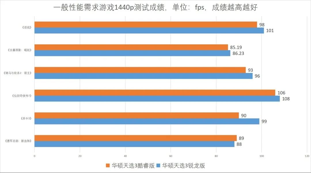 锐龙|酷睿or锐龙?25款游戏大乱斗颠覆你对两大游戏本平台的认知