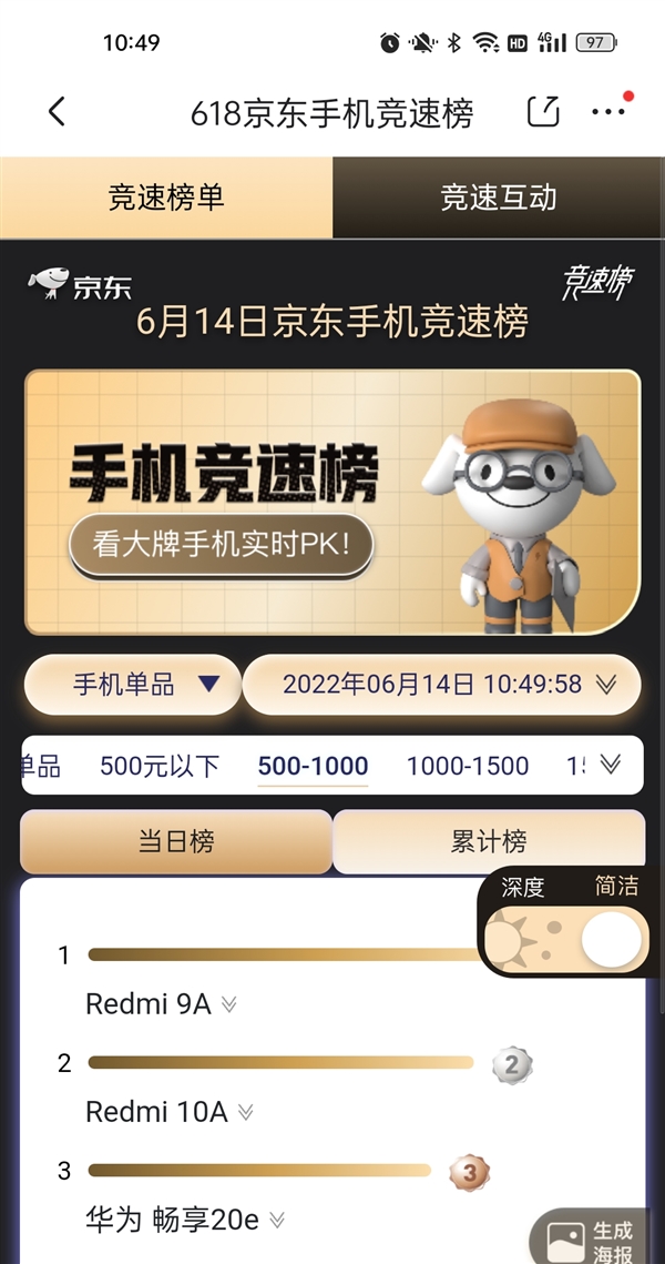 音箱|华为畅享20e冲进618销量榜前三,鸿蒙系统加持,仅售1099元