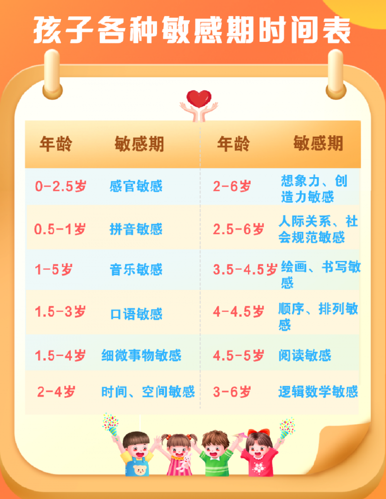 每一个不同的阶段发展某一个特殊的功能, 我们管这个发展某一个特殊功能的时期叫做某一个关键期