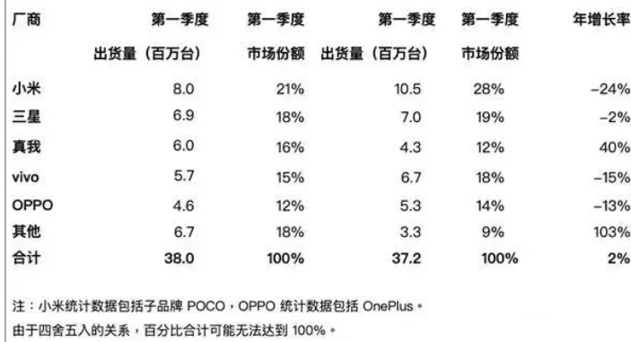 iOS|中国手机在印度几乎要全军覆没