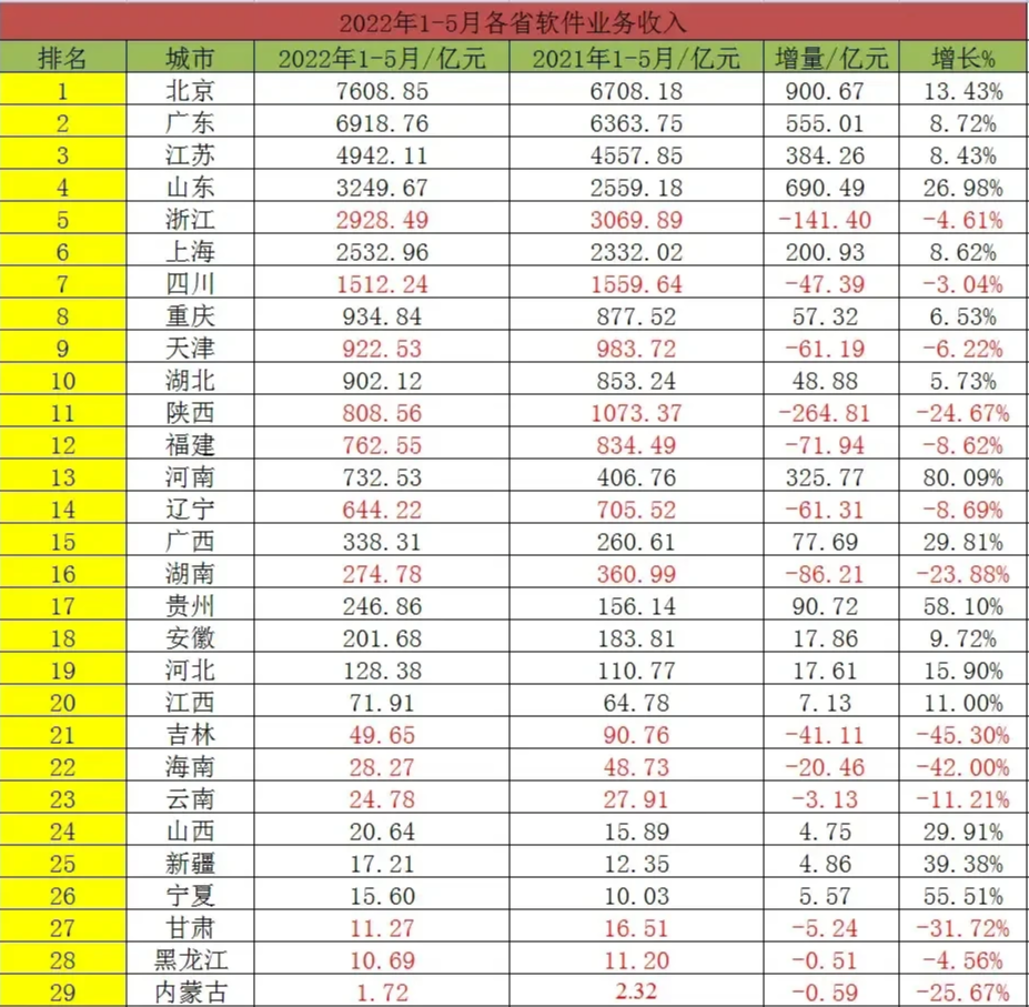 三星|2022年1-5月各省软件收入