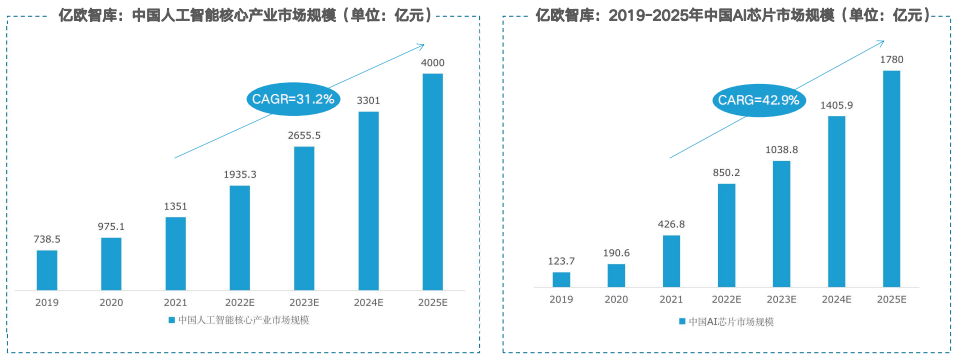 芯片|中国人工智能芯片行业发展现状