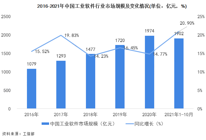 软件|工业软件细分软件研究及应用