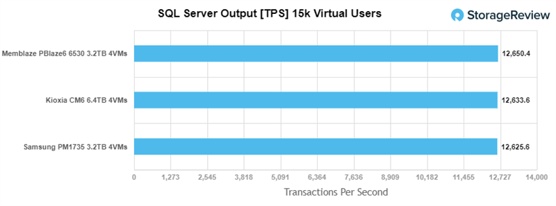 ssd|全程不掉速！企业级3.2TB SSF评测：是时候整一块了