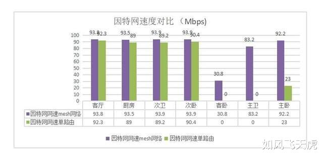 路由器|规避家用mesh组网常见误区,无线mesh路由组网攻略,实战验证结论