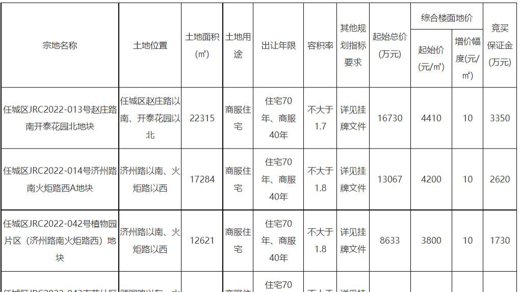 起始价20.9亿！济宁城区13宗土地挂牌出让