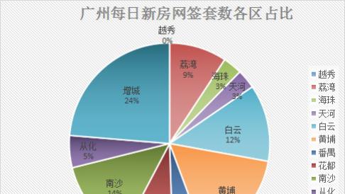 12月21日广州新房网签97套，增城以23套继续雄踞榜首。