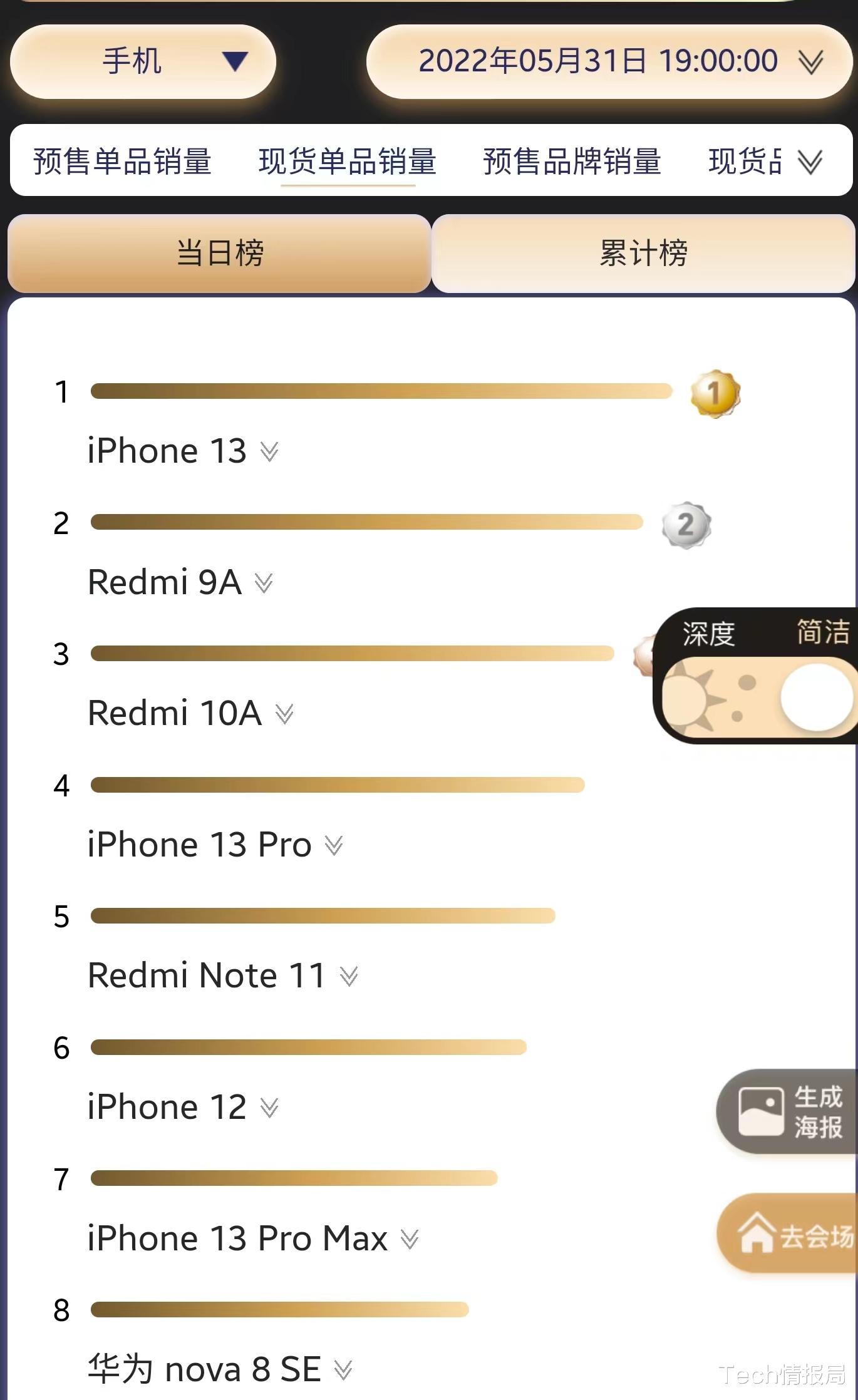 华为|618首轮大战落幕：iPhone13一骑绝尘，华为没5G销量排第三！